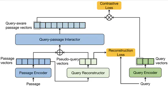 I3 Retriever: Incorporating Implicit Interaction in Pre-trained Language Models for Passage Retrieval