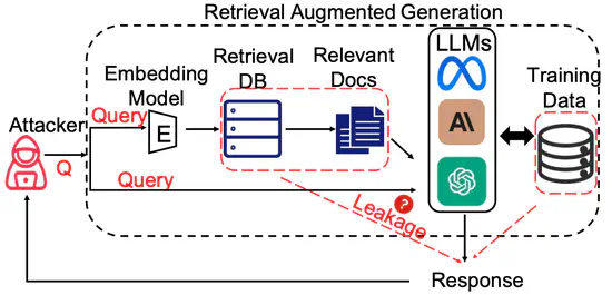 The Good and The Bad: Exploring Privacy Issues in Retrieval-Augmented Generation (RAG)